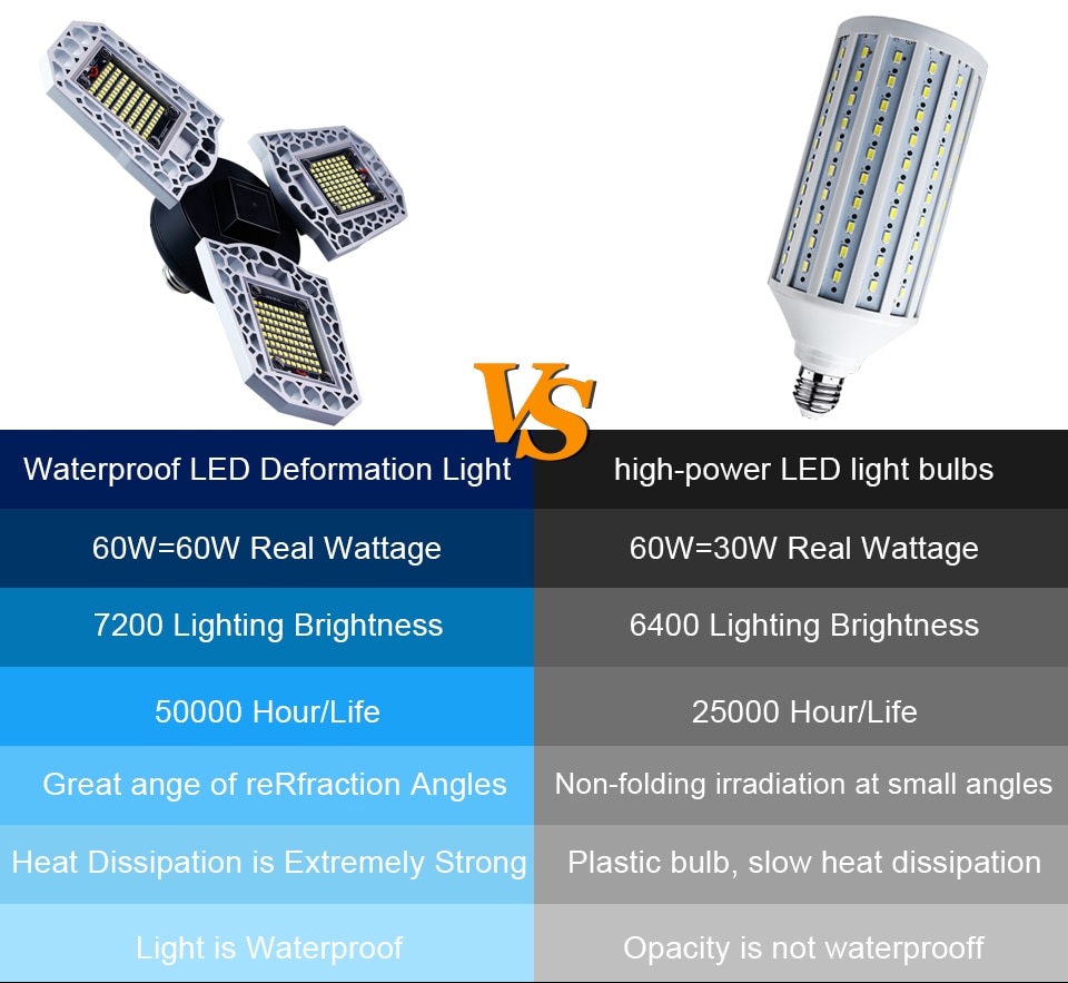 LED Lamp E27 LED Bulb 60W 80W 100W Garage Light 110V 220V Deform Light for Workshop Warehouse Factory Gym