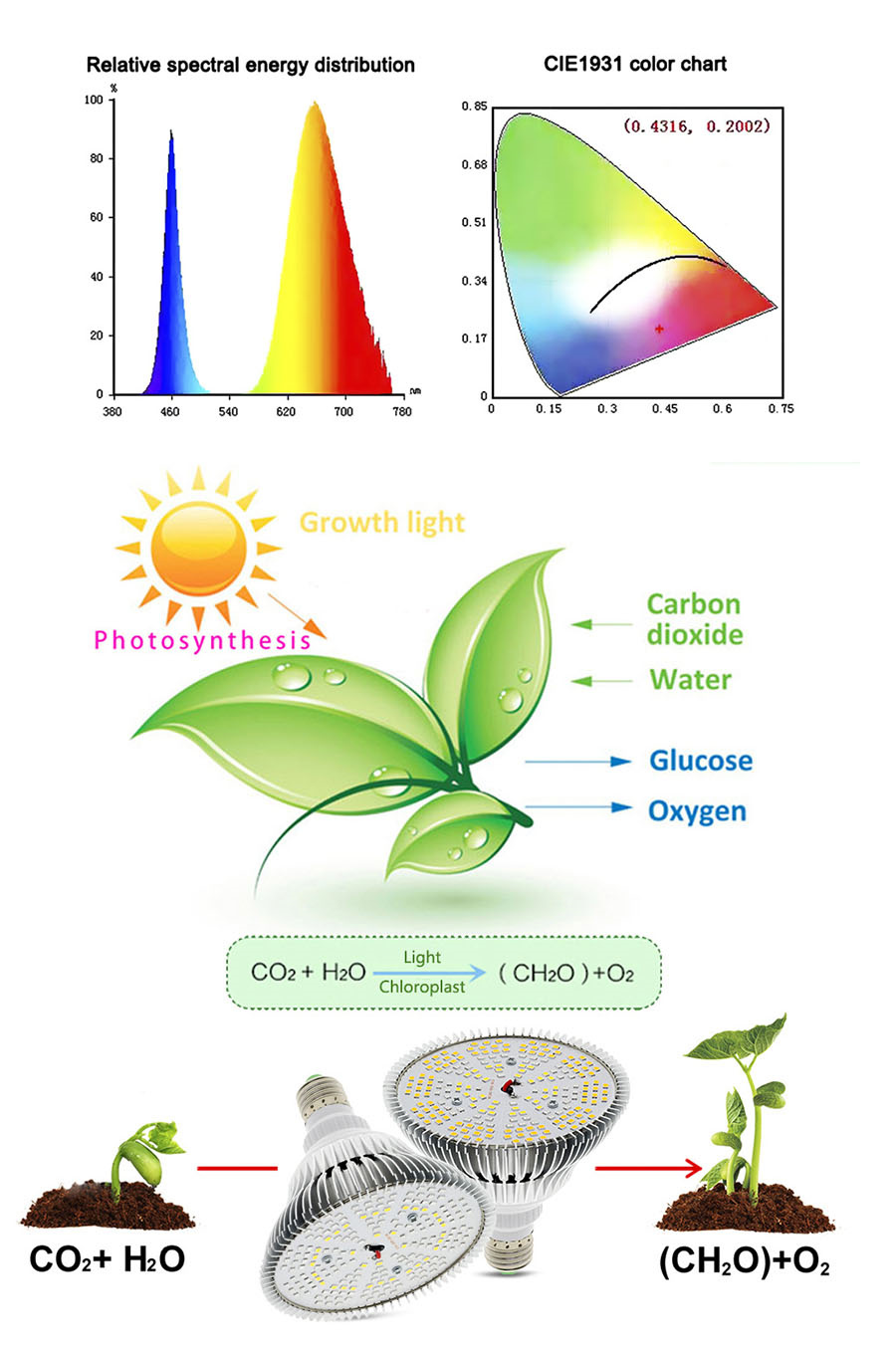 300W LED Full Spectrum Plant Grow Light 200LED Sunshine Par38 E27 Bulbs Growth Lamp for Plant Flower Growing Seeding Lamp