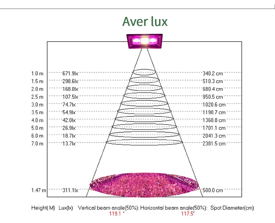 Full Spectrum Lamp LED Growing Light 50W 100W 150W AC 110V 220V High Power Outdoor Waterproof for Greenhouse Hydroponics Seeding