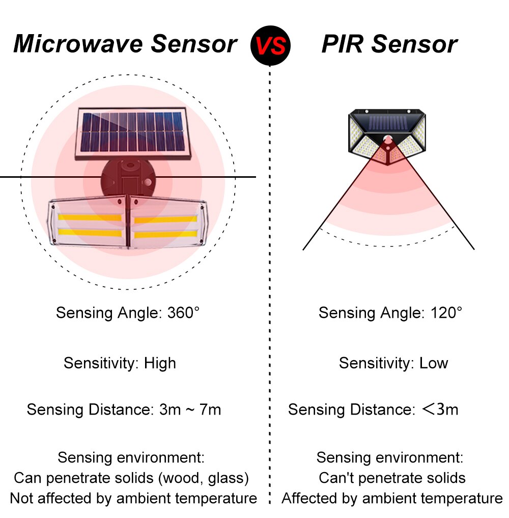 LED Solar Lights Outdoor Microwave Sensor 270 Wide Angle Solar Wireless Wall Light Waterproof Flood Light For Garage