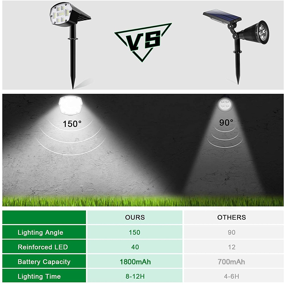 40 LED Outdoor Solar Lamp Automatically On/Off Solar Lawn Landscape Spotlights IP65 Waterproof Wall Light Garden Night Lights